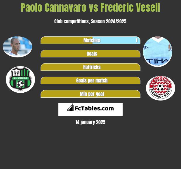 Paolo Cannavaro vs Frederic Veseli h2h player stats