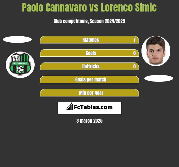 Paolo Cannavaro vs Lorenco Simic h2h player stats