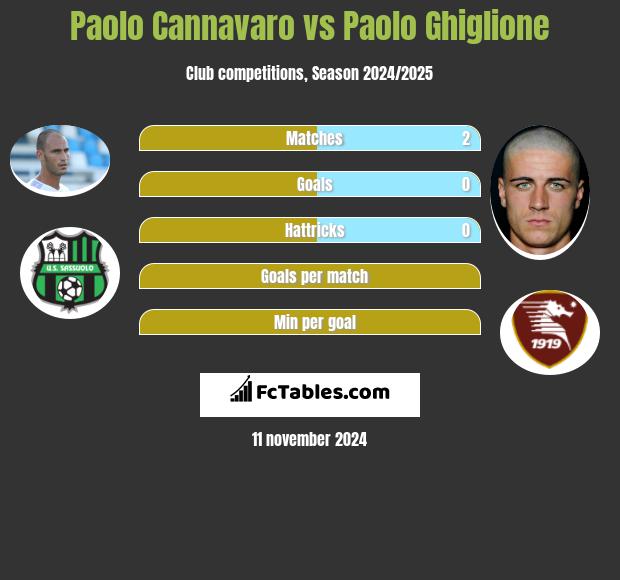 Paolo Cannavaro vs Paolo Ghiglione h2h player stats