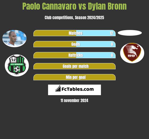 Paolo Cannavaro vs Dylan Bronn h2h player stats