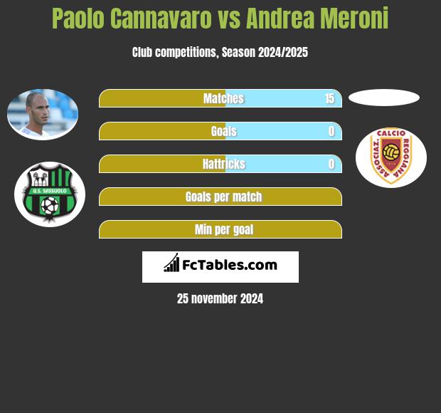 Paolo Cannavaro vs Andrea Meroni h2h player stats