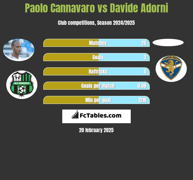 Paolo Cannavaro vs Davide Adorni h2h player stats