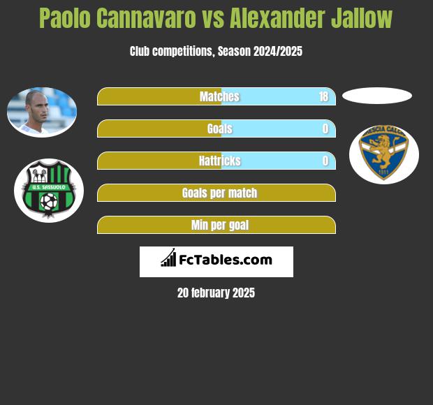 Paolo Cannavaro vs Alexander Jallow h2h player stats