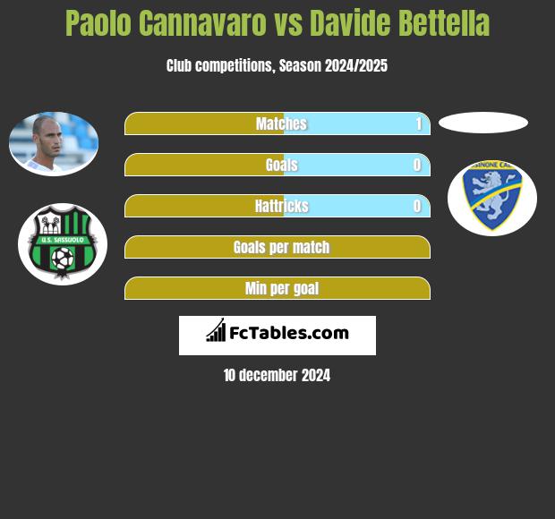 Paolo Cannavaro vs Davide Bettella h2h player stats