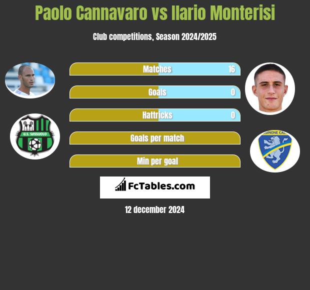 Paolo Cannavaro vs Ilario Monterisi h2h player stats