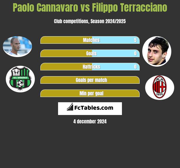 Paolo Cannavaro vs Filippo Terracciano h2h player stats