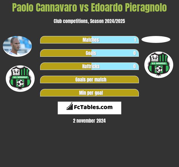 Paolo Cannavaro vs Edoardo Pieragnolo h2h player stats