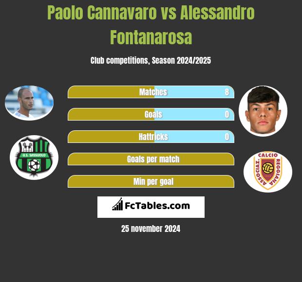 Paolo Cannavaro vs Alessandro Fontanarosa h2h player stats