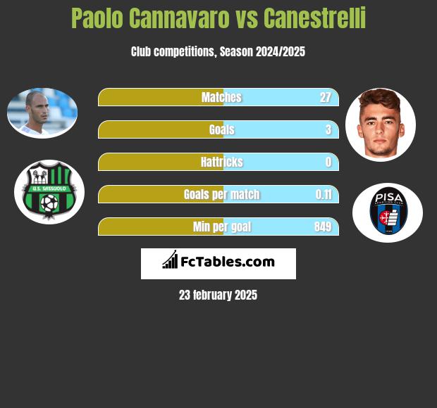 Paolo Cannavaro vs Canestrelli h2h player stats