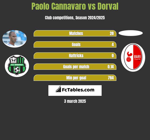 Paolo Cannavaro vs Dorval h2h player stats