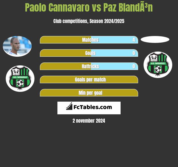 Paolo Cannavaro vs Paz BlandÃ³n h2h player stats