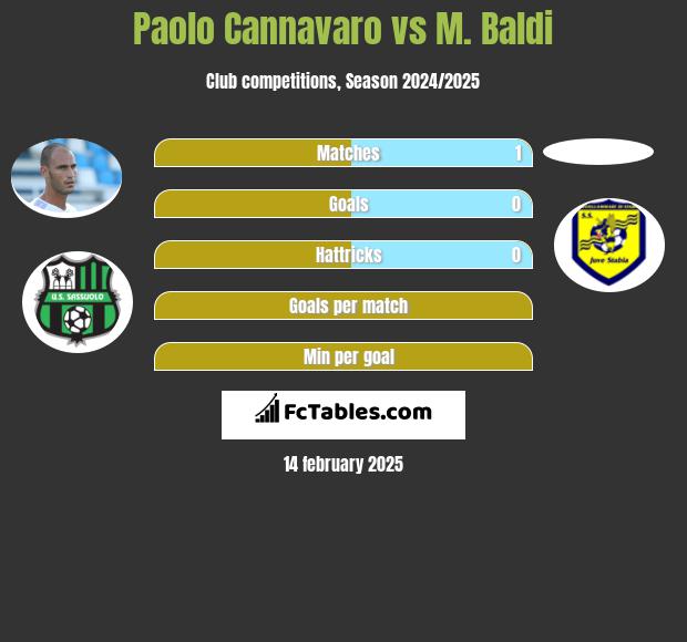 Paolo Cannavaro vs M. Baldi h2h player stats