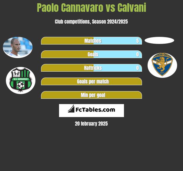 Paolo Cannavaro vs Calvani h2h player stats