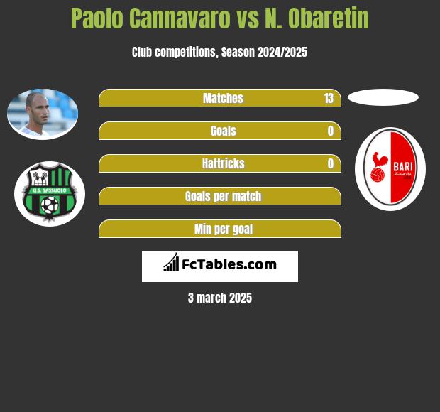 Paolo Cannavaro vs N. Obaretin h2h player stats