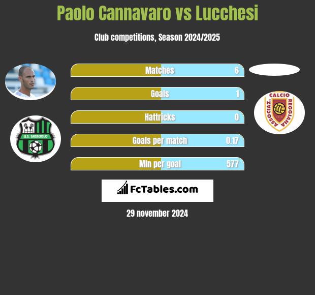 Paolo Cannavaro vs Lucchesi h2h player stats