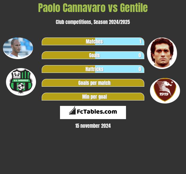 Paolo Cannavaro vs Gentile h2h player stats