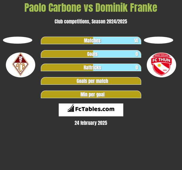 Paolo Carbone vs Dominik Franke h2h player stats