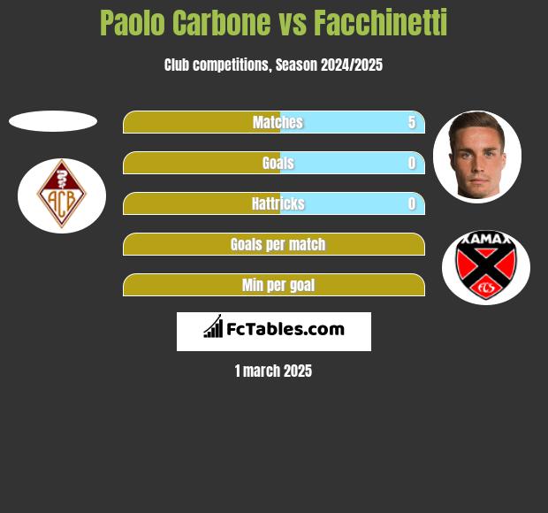 Paolo Carbone vs Facchinetti h2h player stats