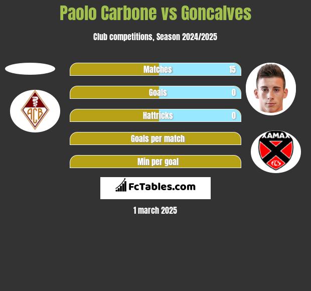 Paolo Carbone vs Goncalves h2h player stats