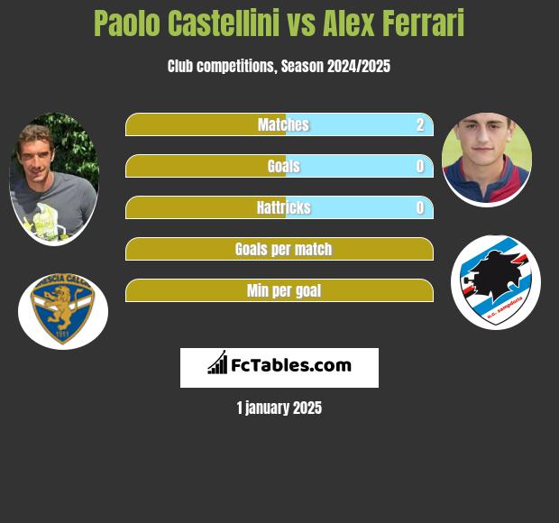 Paolo Castellini vs Alex Ferrari h2h player stats