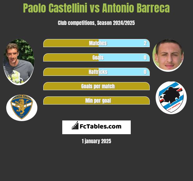 Paolo Castellini vs Antonio Barreca h2h player stats