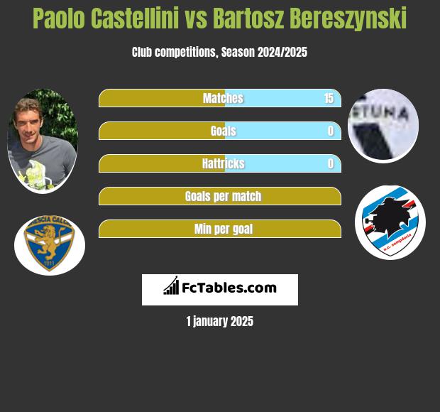 Paolo Castellini vs Bartosz Bereszyński h2h player stats