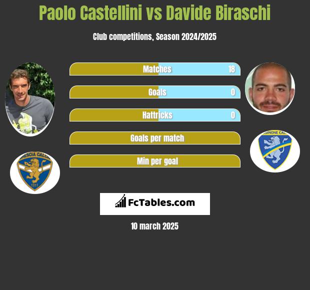 Paolo Castellini vs Davide Biraschi h2h player stats