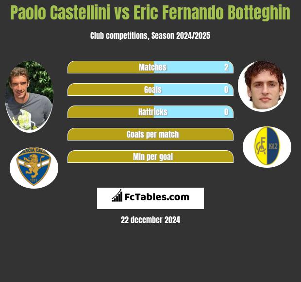 Paolo Castellini vs Eric Fernando Botteghin h2h player stats