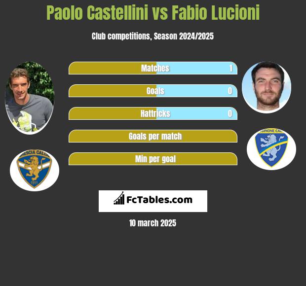 Paolo Castellini vs Fabio Lucioni h2h player stats