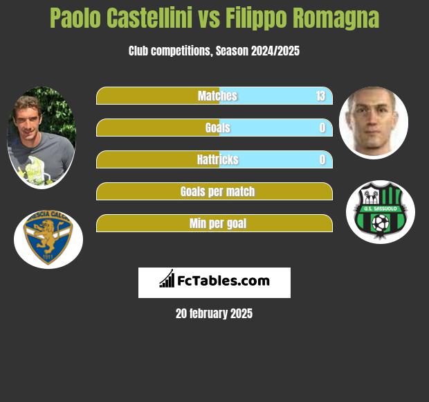 Paolo Castellini vs Filippo Romagna h2h player stats