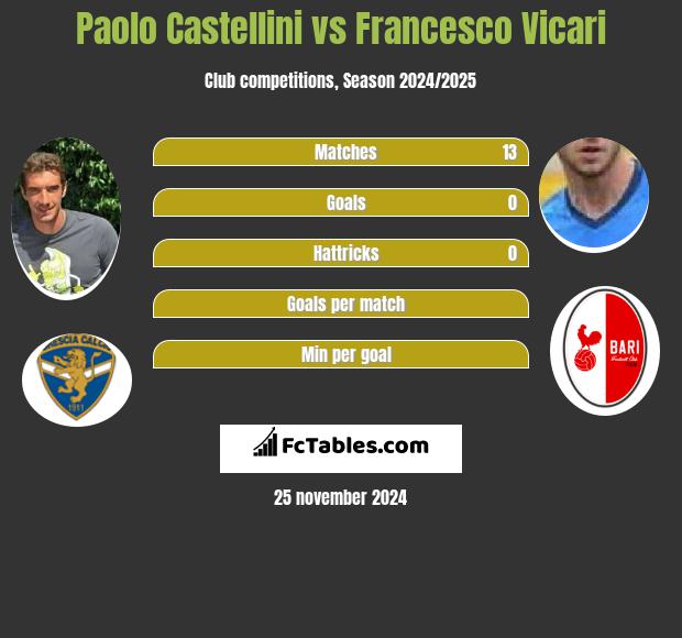 Paolo Castellini vs Francesco Vicari h2h player stats