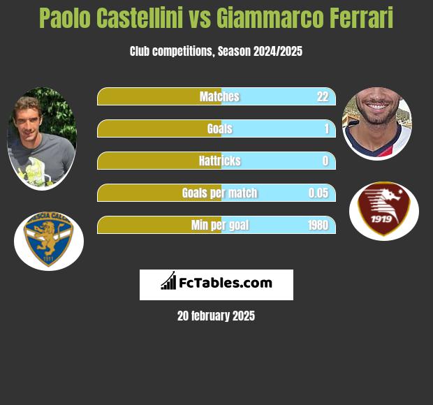 Paolo Castellini vs Giammarco Ferrari h2h player stats