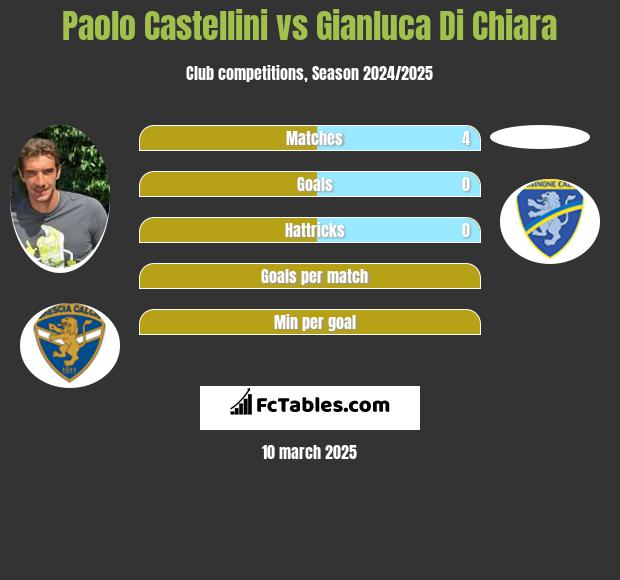 Paolo Castellini vs Gianluca Di Chiara h2h player stats