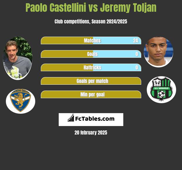 Paolo Castellini vs Jeremy Toljan h2h player stats