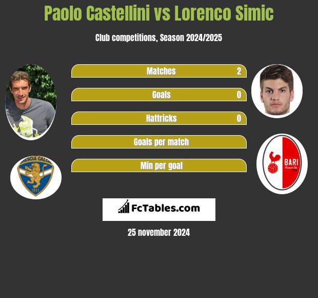 Paolo Castellini vs Lorenco Simic h2h player stats