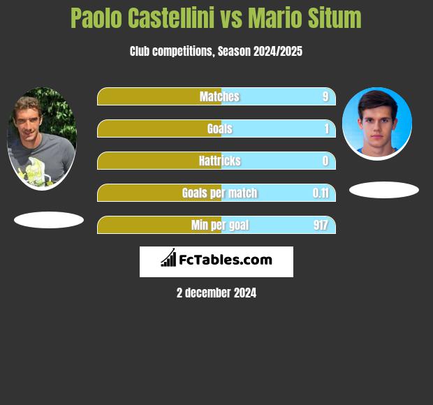 Paolo Castellini vs Mario Situm h2h player stats