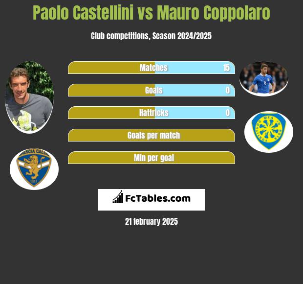 Paolo Castellini vs Mauro Coppolaro h2h player stats