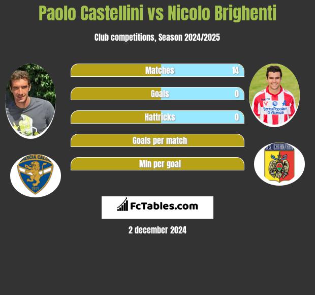 Paolo Castellini vs Nicolo Brighenti h2h player stats