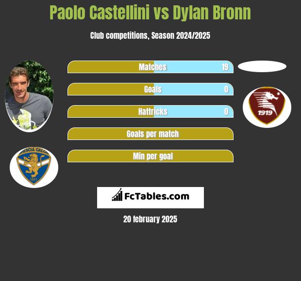 Paolo Castellini vs Dylan Bronn h2h player stats