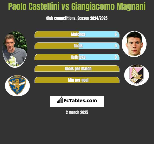 Paolo Castellini vs Giangiacomo Magnani h2h player stats