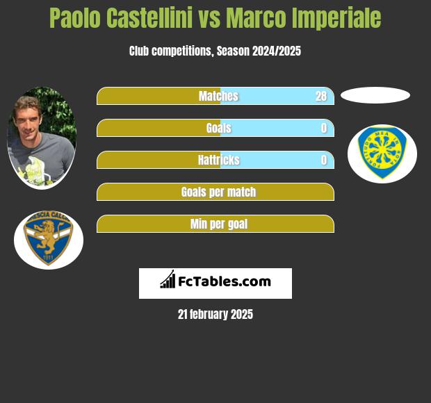 Paolo Castellini vs Marco Imperiale h2h player stats