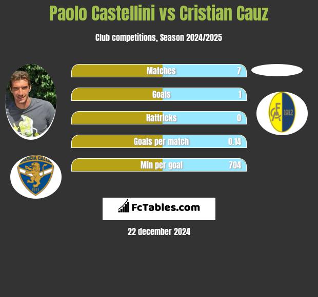 Paolo Castellini vs Cristian Cauz h2h player stats