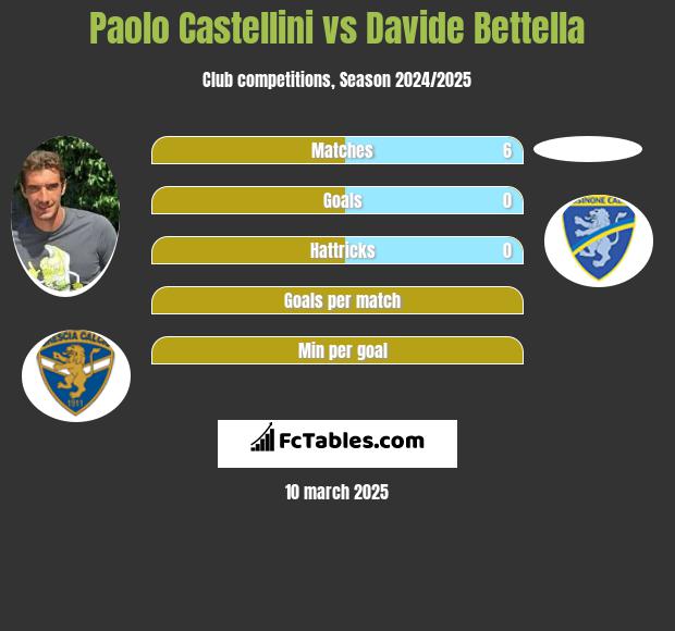 Paolo Castellini vs Davide Bettella h2h player stats