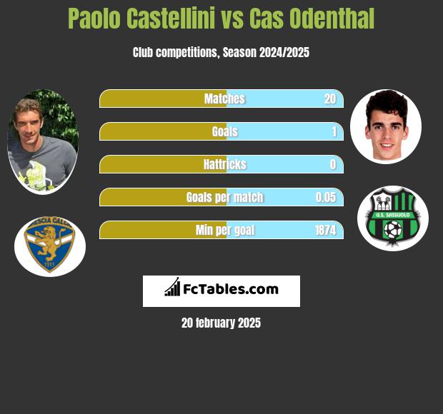 Paolo Castellini vs Cas Odenthal h2h player stats