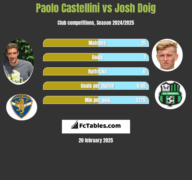 Paolo Castellini vs Josh Doig h2h player stats