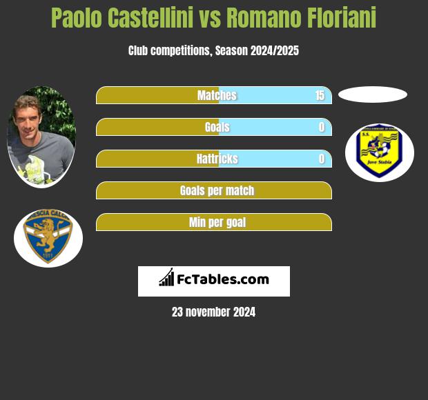 Paolo Castellini vs Romano Floriani h2h player stats