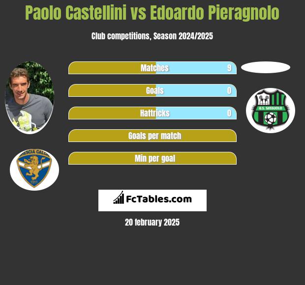 Paolo Castellini vs Edoardo Pieragnolo h2h player stats