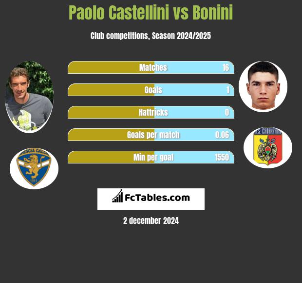 Paolo Castellini vs Bonini h2h player stats