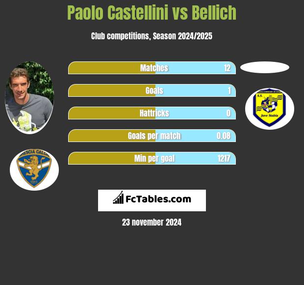 Paolo Castellini vs Bellich h2h player stats