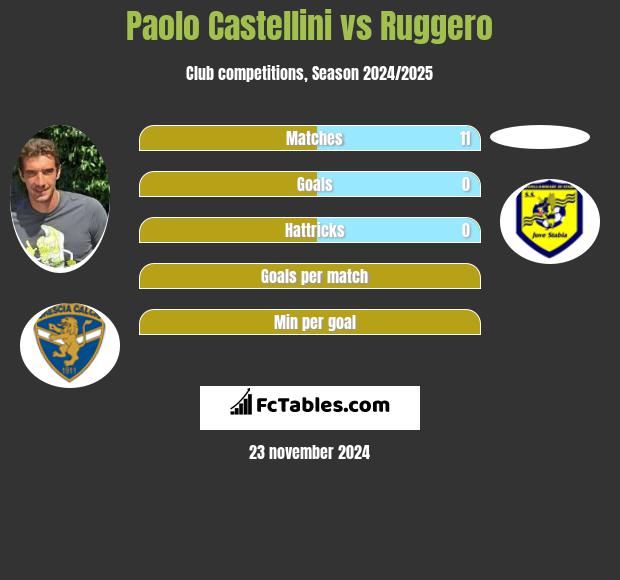 Paolo Castellini vs Ruggero h2h player stats